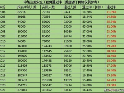 重庆注册安全工程师报名时间2020重庆注册安全工程师考试报名