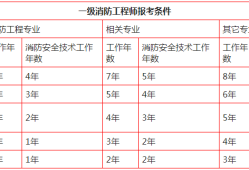 泰安消防工程师报考条件山东泰安考消防证到哪里报名