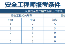 北京市注册安全工程师报考时间,北京市注册安全工程师