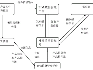 bim工程师在物资中的应用有哪些bim工程师在物资中的应用