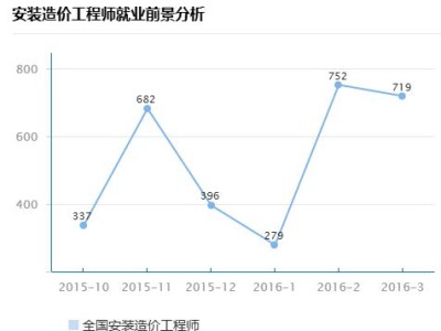 二级造价工程师工资,造价工程师工资