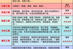 一级建造师考试科目选择,一级建造师考哪科