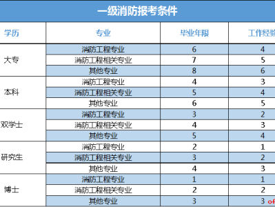 消防工程师证女的可以报名吗消防工程师女生能考麽