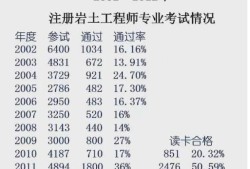 2019注册岩土工程师报名时间及条件2019注册岩土工程师报名时间