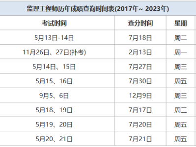 监理工程师成绩保留,监理工程师成绩保留几年