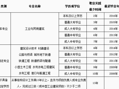 一级结构工程师基础考试报名条件,一级结构工程师基础报名时间