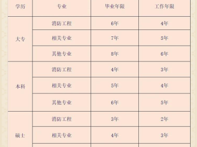 一级消防工程师报名多少钱,一级消防工程师报名考试费用
