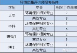 咨询工程师报考条件是什么？