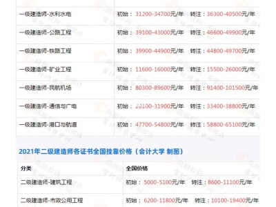 一级建造师月收入一级建造师月收入有三万吗