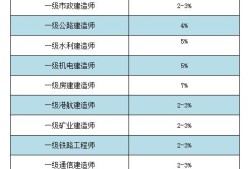 市政工程一级建造师执业范围,市政一级建造师执业范围
