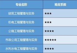 一级建造师的专业类别有哪些,一级建造师的专业