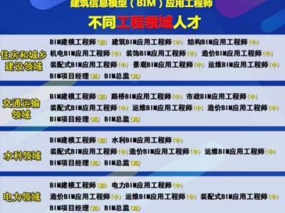 BIM高级工程师是邮电的吗bim高级工程师是邮电的吗还是工程