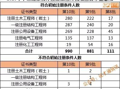 2019岩土工程师通过人数,2019年岩土工程师考试时间