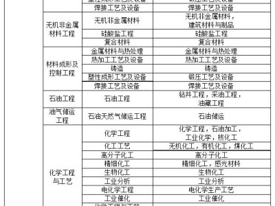 二级建造师报名专业对照表,二级建造师执业资格考试专业对照表