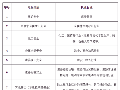 安全工程师专业怎么选择,安全工程师的专业
