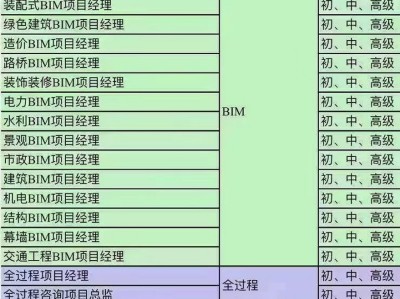 工信部机电bim工程师含金量多少,工信部机电bim工程师含金量