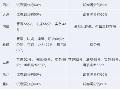 二级建造师施工管理总分多少,二级建造师施工管理满分多少分