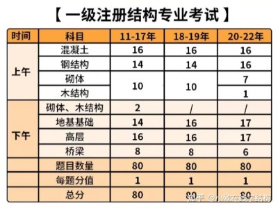 一级结构工程师要几年一级结构工程师几年换一次证
