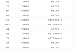二级建造师都是啥专业二级建造师的专业有哪些科目