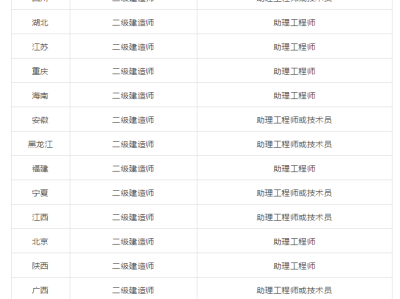 二级建造师都是啥专业二级建造师的专业有哪些科目