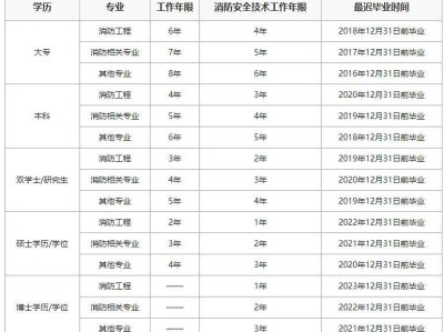 2020年一级注册消防工程师成绩出来了吗2018年一级注册消防工程师通过率