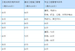 监理工程师三控满分监理工程师三项控制各章节分值