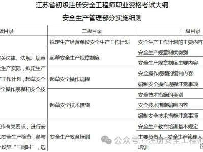 安全工程师考试专业都考哪些,安全工程师考试分专业吗
