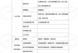 一级建造师各专业报考条件一级建造师报名条件专业对照表