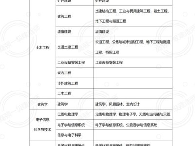 一级建造师各专业报考条件一级建造师报名条件专业对照表