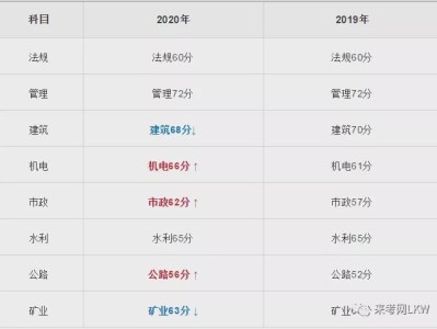 二级建造师矿业考试科目二级建造师矿业工程一般都考多少分