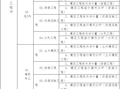 造价工程师注册年龄限制为多少,造价工程师注册年限