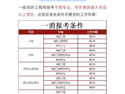 消防工程师报名时间2019汇总2019消防工程师报名条件
