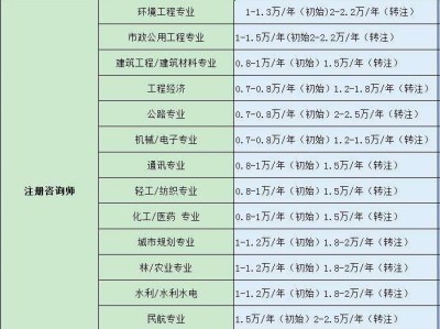 监理工程师分等级吗监理工程师分几累