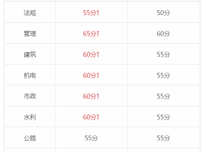 天津二级建造师分数线天津二级建造师分数线2020