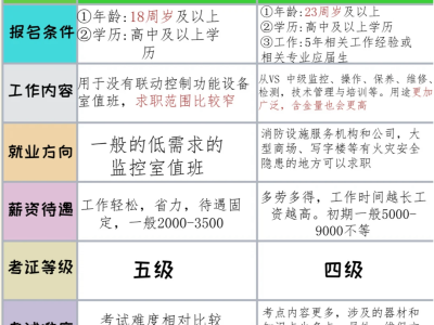 安全消防工程师证有什么用安全消防工程师报考条件