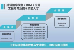 bim工程师哪个证书比较权威,bim工程师哪个单位