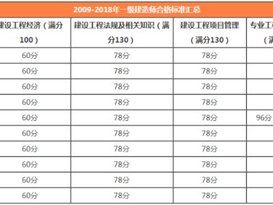 一级建造师成绩管理一级建造师成绩管理周期
