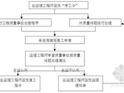 监理工程师停工令范本,监理工程师停工令