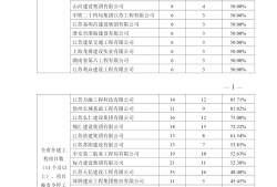 住建厅：项目部必须做到项目经理24小时在岗！不到岗的，一律停工并从严查处！将督导检查