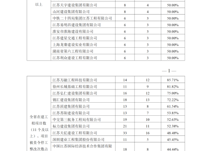 住建厅：项目部必须做到项目经理24小时在岗！不到岗的，一律停工并从严查处！将督导检查