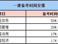 一级建造师证书考试时限是多久一级建造师证书考试