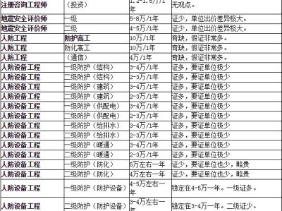一建岩土工程师多少钱一建岩土工程师多少钱一年