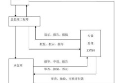 工程监理企业与业主承建商关系是怎样的?