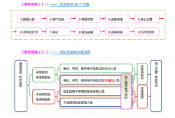 监理工程师注册流程公路监理工程师注册流程