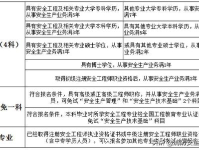 内蒙古注册安全工程师报名条件,内蒙古注册安全工程师报考时间2021