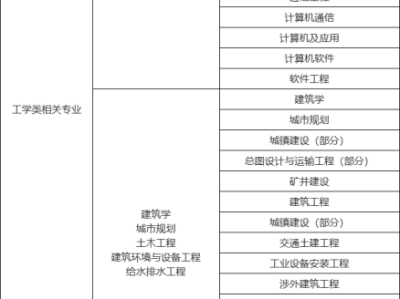 消防工程师报考条件专业对照表下载,消防工程师报考条件专业对照表
