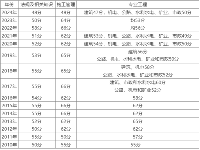 二级建造师考几科都有哪些内容?二级建造师都考哪几门