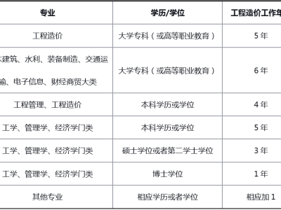 广西造价工程师报考条件要求广西造价工程师报考条件
