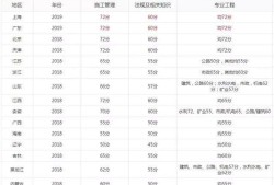 二级建造师各科及格线,二级建造师各科成绩