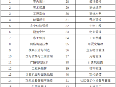 二级建造师免考条件二级建造师报考条件要求